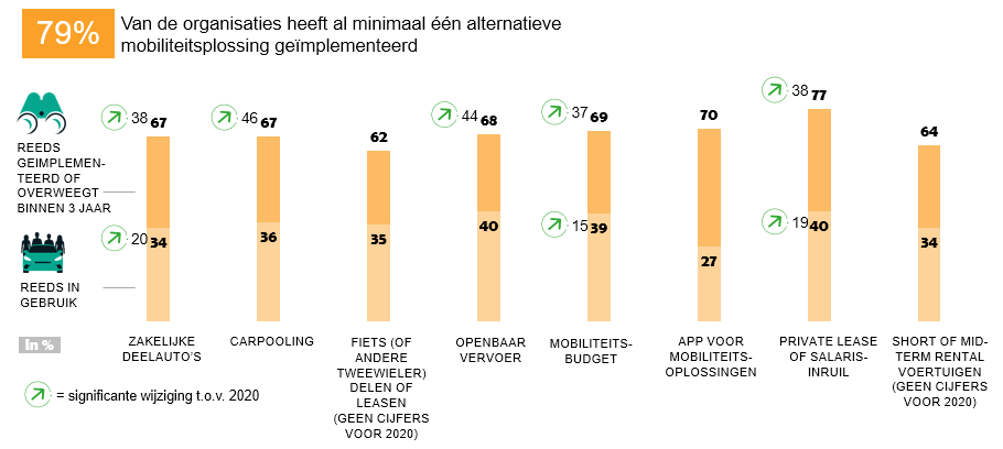 Alternatieve mobiliteitsoplossingen