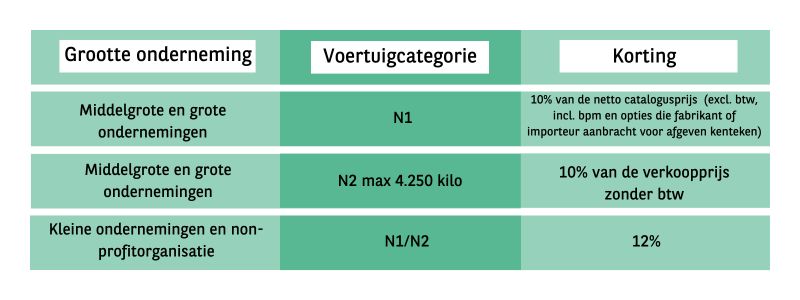 SEBa tabel elektrische bedrijfswagens