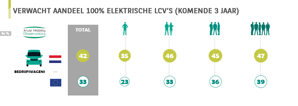 Elektrische bedrijfswagens statistiek