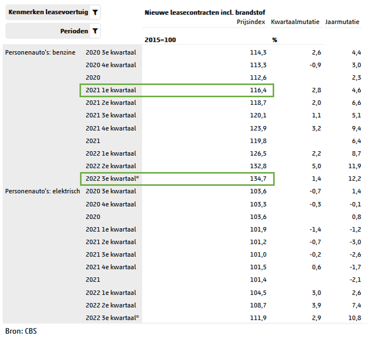 CBS index voorbeeld