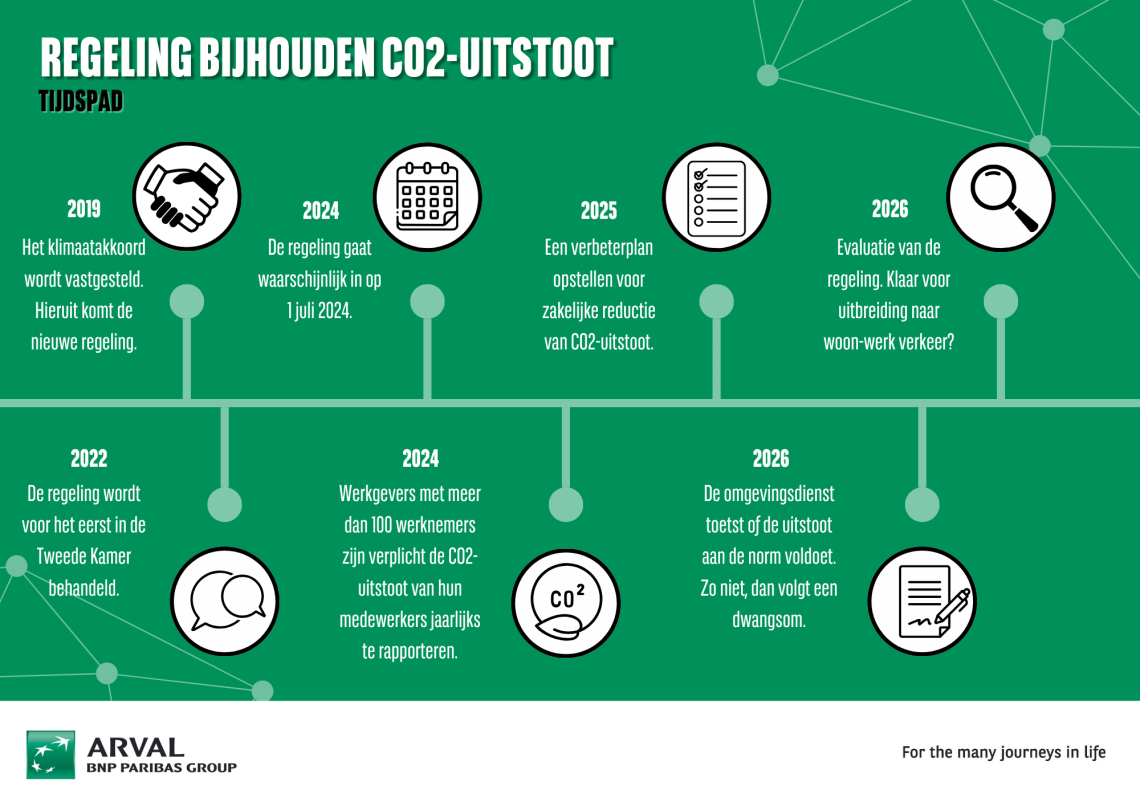 CO2-registratie