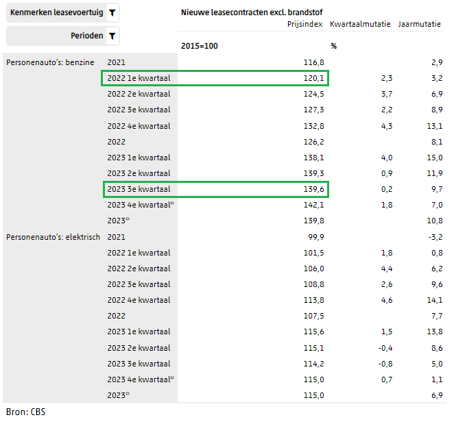 CBS index voorbeeld