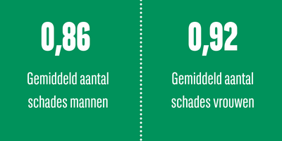 Mannen vs. Vrouwen schades